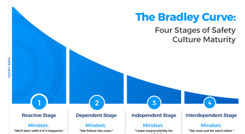 The Bradley Curve: Four Stages of Safety Culture Maturity