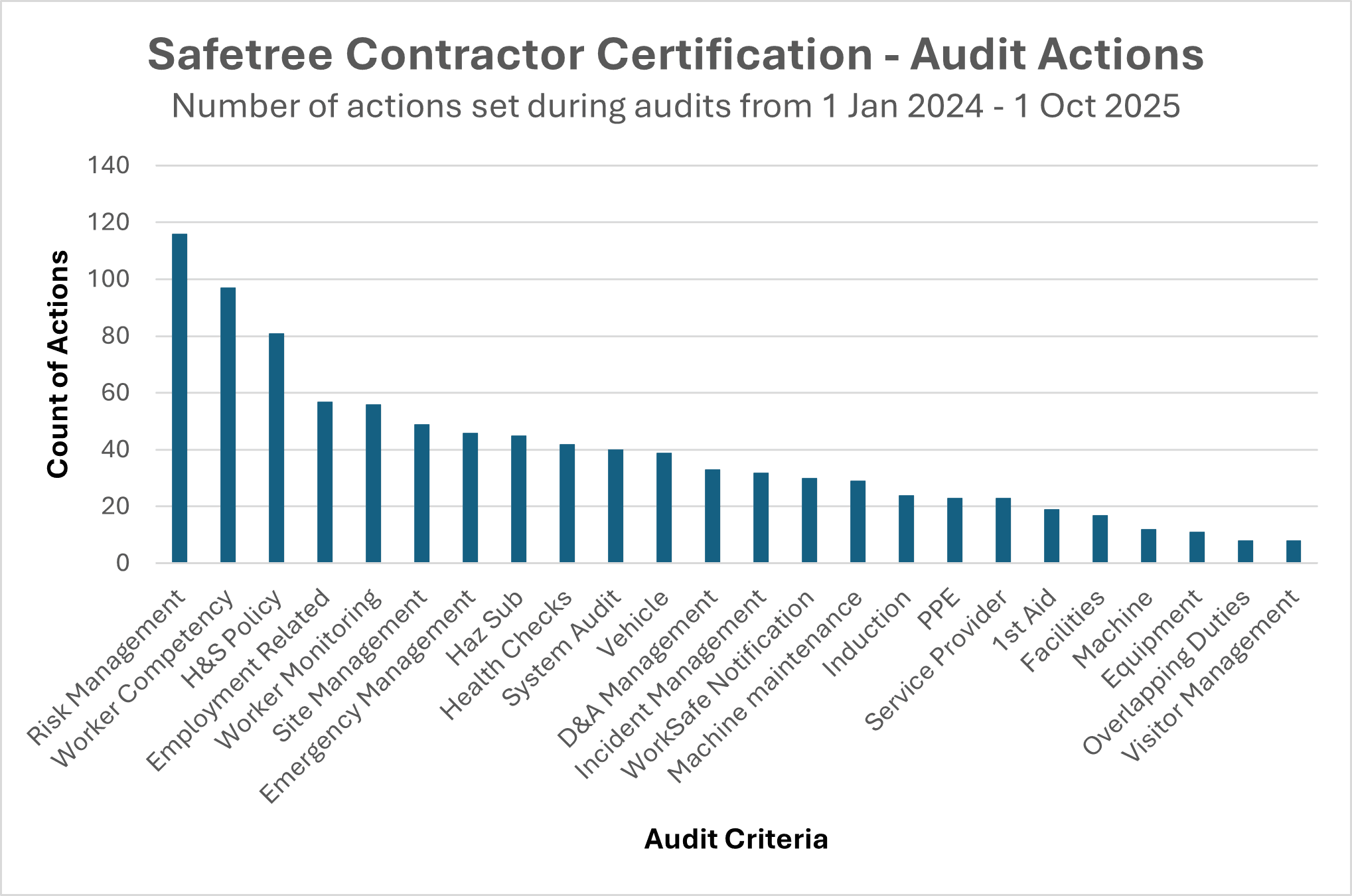 Safetree Contractor Certification - Audit Actions