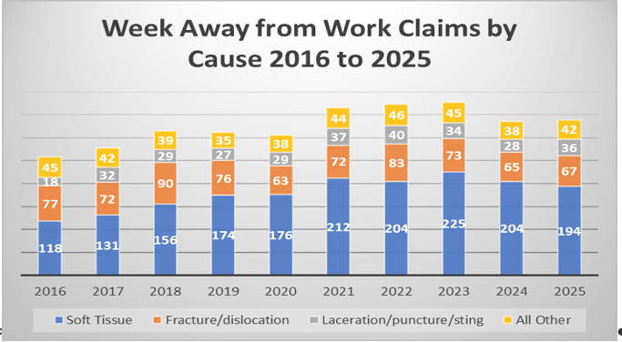 Graph showing week away from work claims by cause 2016 to 2025